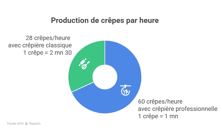 Schéma production de crêpes par heure